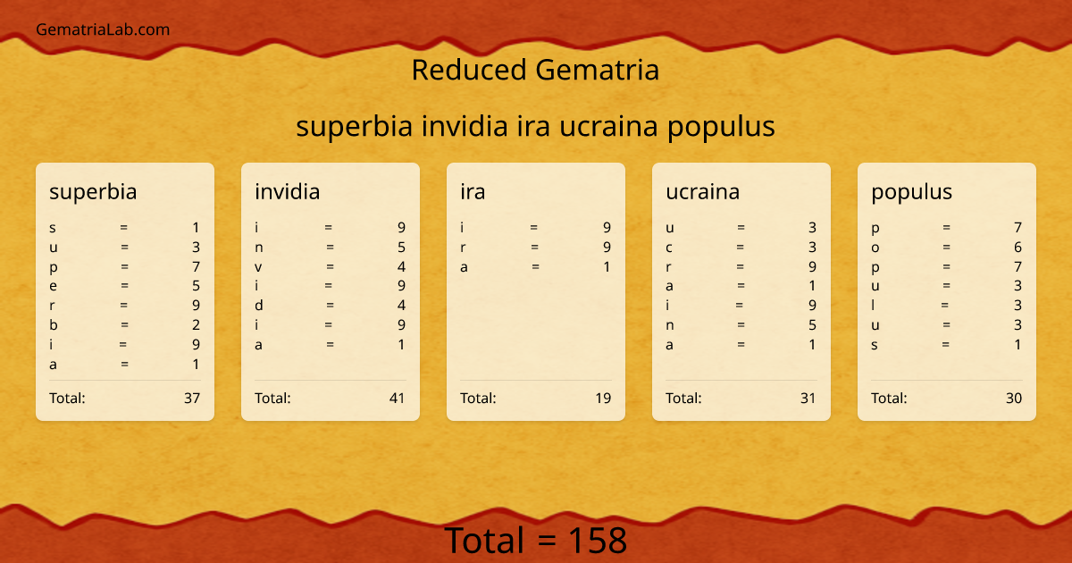 superbia invidia ira ucraina populus in reduced Gematria